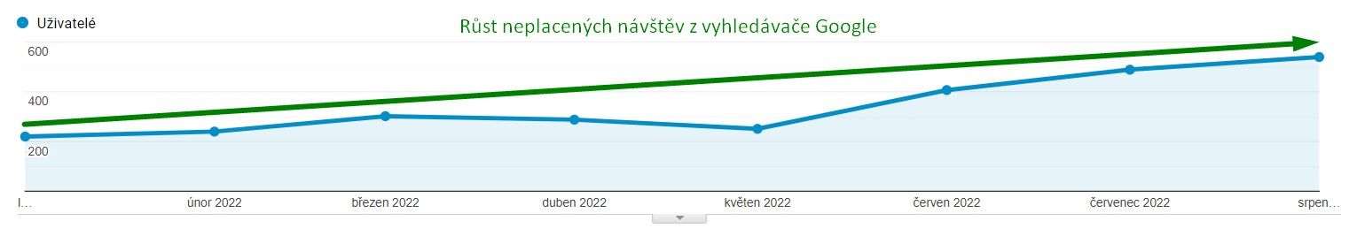 růst neplacených návštěv z Googlu