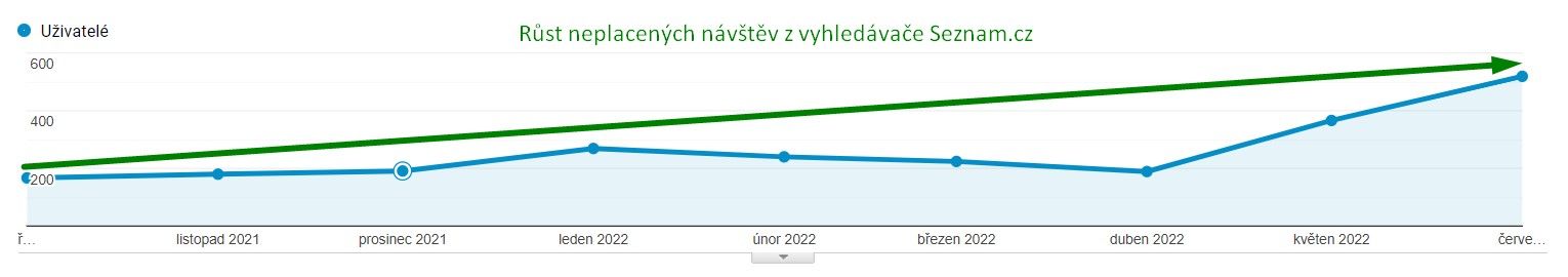 růst neplacených návštěv ze Seznam.cz