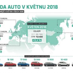 ŠKODA dosáhla v květnu dalšího rekordu