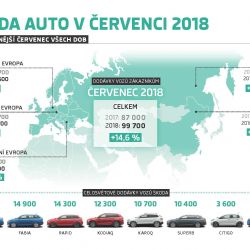 ŠKODA pokračovala v růstovém kurzu i v červenci