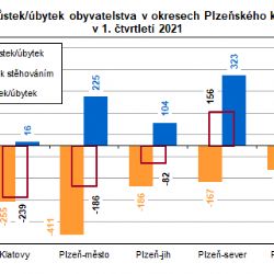 V kraji nás ubylo kvůli covidu, více obyvatel má jen Plzeň-sever