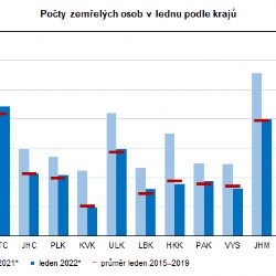 V lednu v kraji zemřelo o 24 procent méně lidí než loni