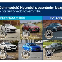 Hyundai získal nejvíce ocenění IIHS Top Safety Pick+ a Top Safety Pick v automobilovém průmyslu