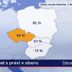 Čeští studenti s praxí zaostávají, u budoucího zaměstnavatele přitom může rozhodnout