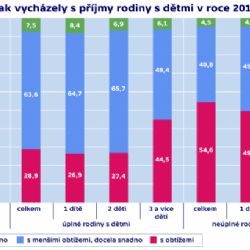 Čím více dětí, tím větší bída, ukazuje statistika