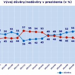 
Důvěra v prezidenta, vládu i parlament klesla
