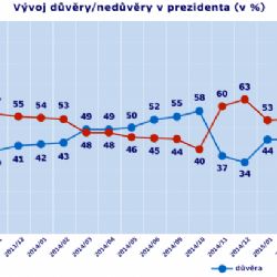 Důvěra v Sobotkův kabinet i Zemana se drží pod padesáti procenty