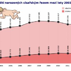 Jsou císařské řezy byznys? Rodí tak každá čtvrtá Češka