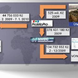 Kauza ProMoPro: Žalobce chce pro úředníky čtyři roky