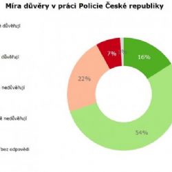 Lidé mají důvěru v policii, domnívají se ale, že je propojena s politiky