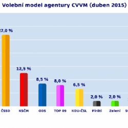 ODS v dubnovém průzkumu CVVM přeskočila TOP 09