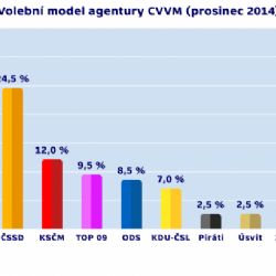 
Průzkum: Volby by sice vyhrálo ANO, ale 30 procent to už není
