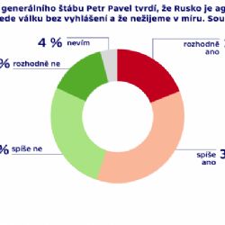 Rusko je agresor, myslí si Petr Pavel i většina Čechů