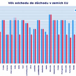 Sobotka chce stropovat: Do důchodu v 65 letech