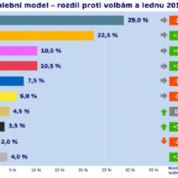 Sociální demokraté nadále stahují náskok vedoucího hnutí ANO