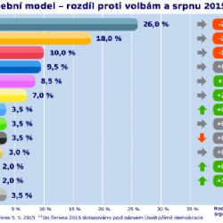V preferencích zůstává ANO první, z vládních stran si ale polepšili jenom lidovci