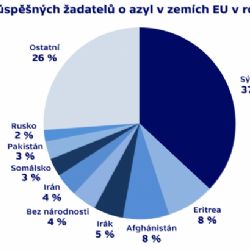 Vale dalšímu návrhu. ČR stále trvá na dobrovolném přijímání uprchlíků