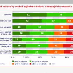 Většina Čechů se zajímá o téma uprchlíků, k médiím je ale skeptická