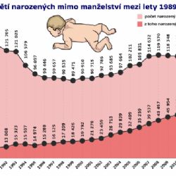 Většina prvorozených dětí se narodí mimo manželství