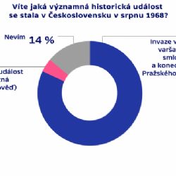 Vpád vojsk v roce 1968: 18 % procent Čechů o tom neví