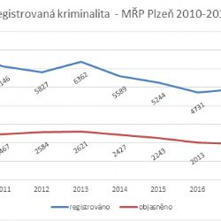Statistika kriminality Plzeň - město
