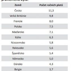 Češi musí na nové bydlení šetřit nejdéle v Evropě
