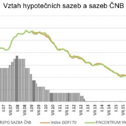 Zvýšily se úroky hypoték po změně sazeb ČNB?