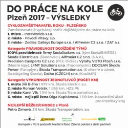 Skončila letošní kampaň Do práce na kole, soutěžící najezdili na kolech a koloběžkách 120 940 zelených kilometrů 