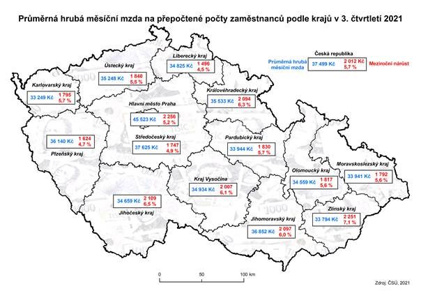 Průměrná mzda v kraji je 36 140 korun