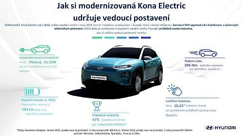 obrázek: Kona Electric boří mýty o elektromobilech