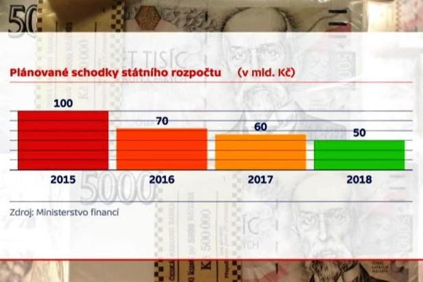 obrázek: Babiš plánuje schodek příští rok o třetinu nižší. Za tři roky o polovinu