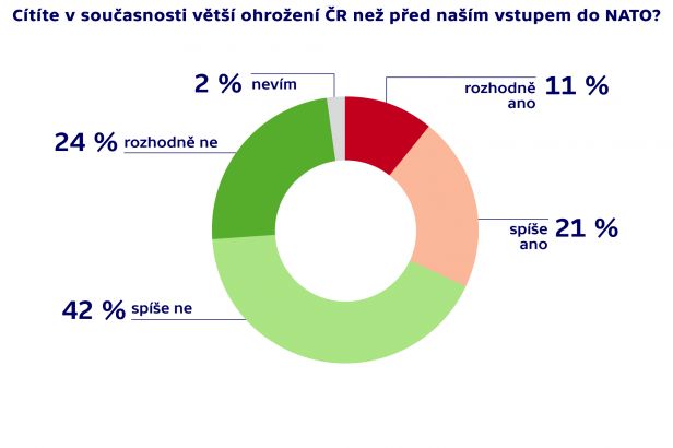 obrázek: Češi se ohrožení necítí, přesto by armádě přidali peníze