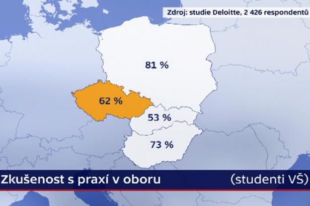 obrázek: Čeští studenti s praxí zaostávají, u budoucího zaměstnavatele přitom může rozhodnout