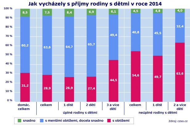 obrázek: Čím více dětí, tím větší bída, ukazuje statistika