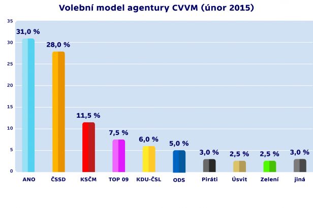 obrázek: ČSSD dýchá ANO na záda, ODS balancuje nad propastí