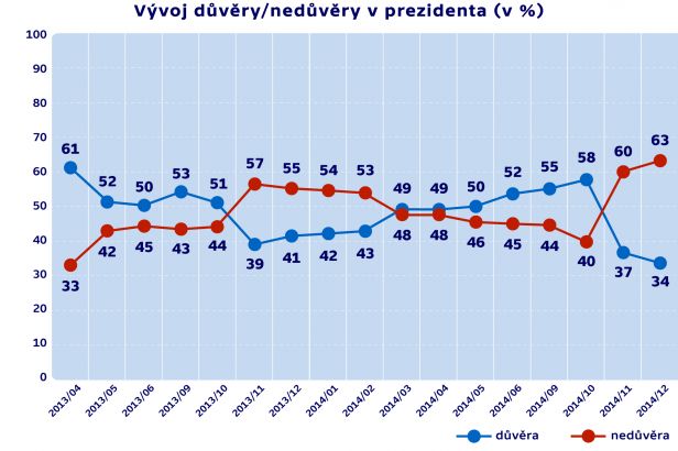 obrázek: \nDůvěra v prezidenta, vládu i parlament klesla\n