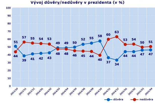 obrázek: Důvěra v Sobotkův kabinet i Zemana se drží pod padesáti procenty