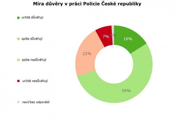 obrázek: Lidé mají důvěru v policii, domnívají se ale, že je propojena s politiky