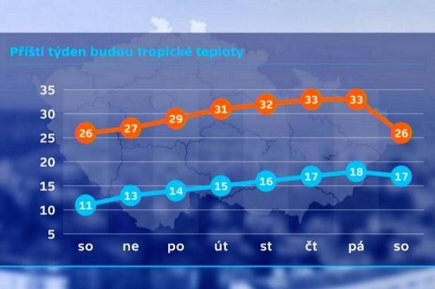 obrázek: Na začátku srpna se znovu vrátí tropy