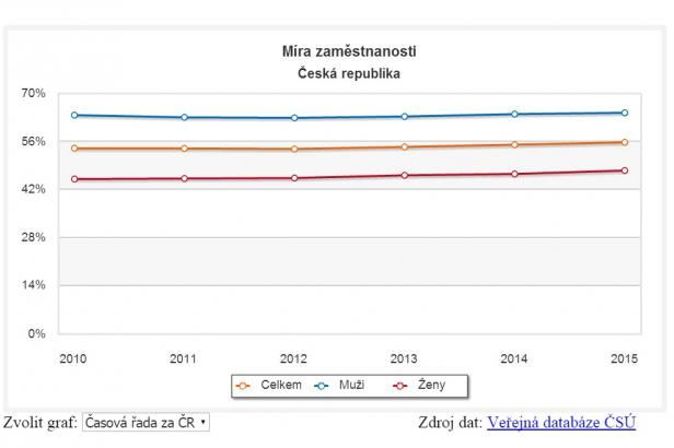obrázek: Nejvyšší zaměstnanost od roku 1993. Ovlivnili ji uprchlíci i ruské sankce