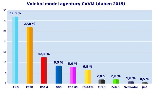 obrázek: ODS v dubnovém průzkumu CVVM přeskočila TOP 09