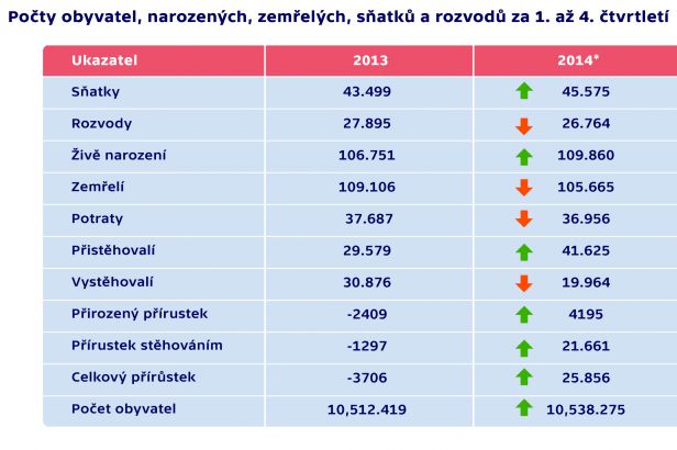 obrázek: Počet obyvatel rostl, díky vyšší porodnosti i přistěhovalcům