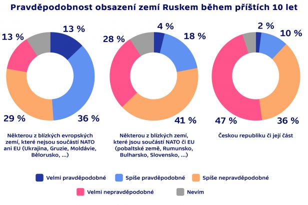 obrázek: Polovina lidí vidí jako pravděpodobné, že Rusko vyšle armádu do jiné země