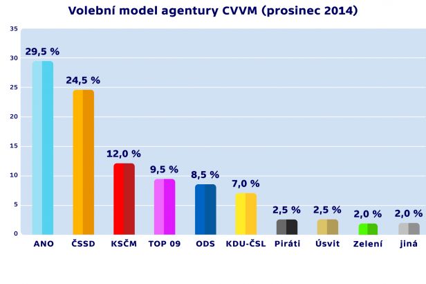 obrázek: \nPrůzkum: Volby by sice vyhrálo ANO, ale 30 procent to už není\n