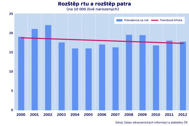 obrázek: Rozštěp se dá odstranit skoro ihned. Operovány tak už byly stovky dětí