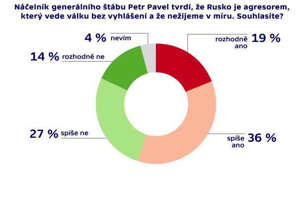 obrázek: Rusko je agresor, myslí si Petr Pavel i většina Čechů