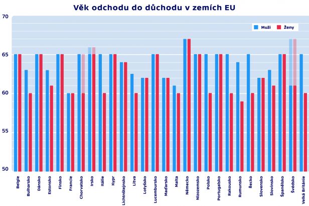 obrázek: Sobotka chce stropovat: Do důchodu v 65 letech