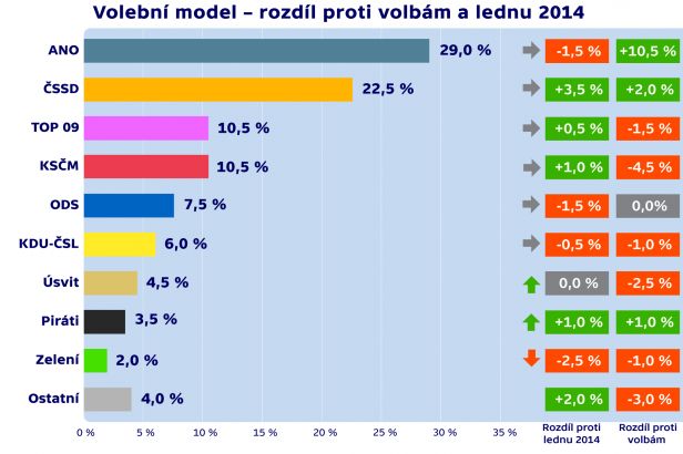 obrázek: Sociální demokraté nadále stahují náskok vedoucího hnutí ANO