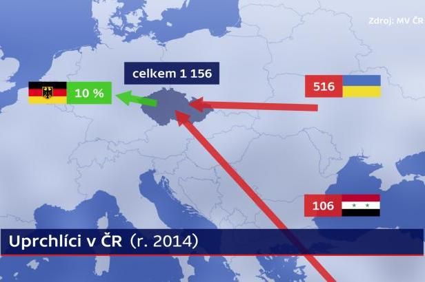 obrázek: Uprchlíci v ČR jsou hlavně z Ukrajiny, žádosti jsou ale i od Syřanů