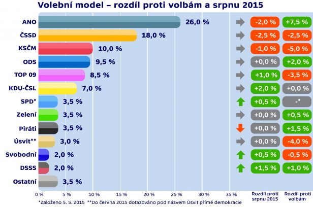 obrázek: V preferencích zůstává ANO první, z vládních stran si ale polepšili jenom lidovci